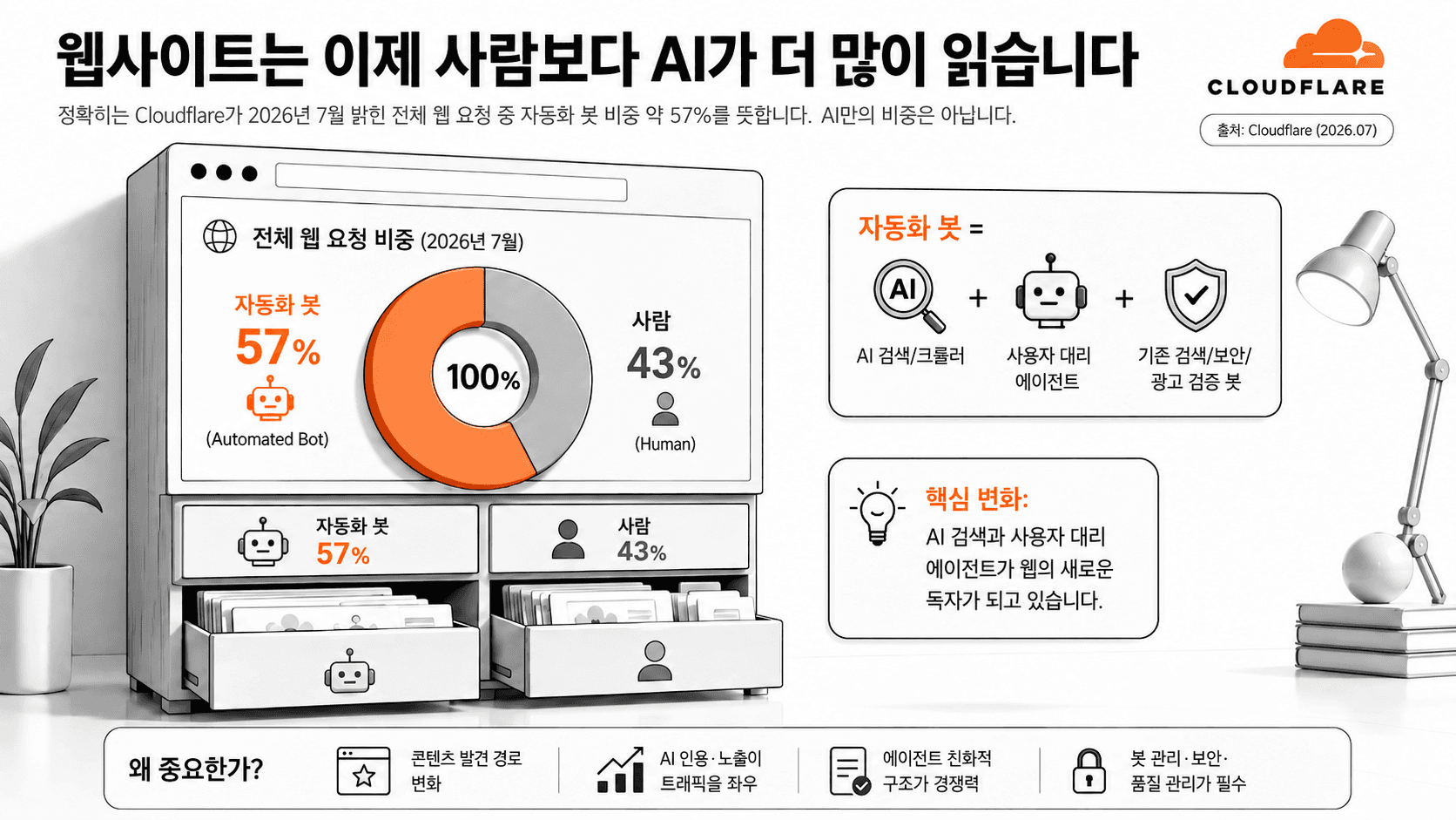 AI now reads websites more than humans.